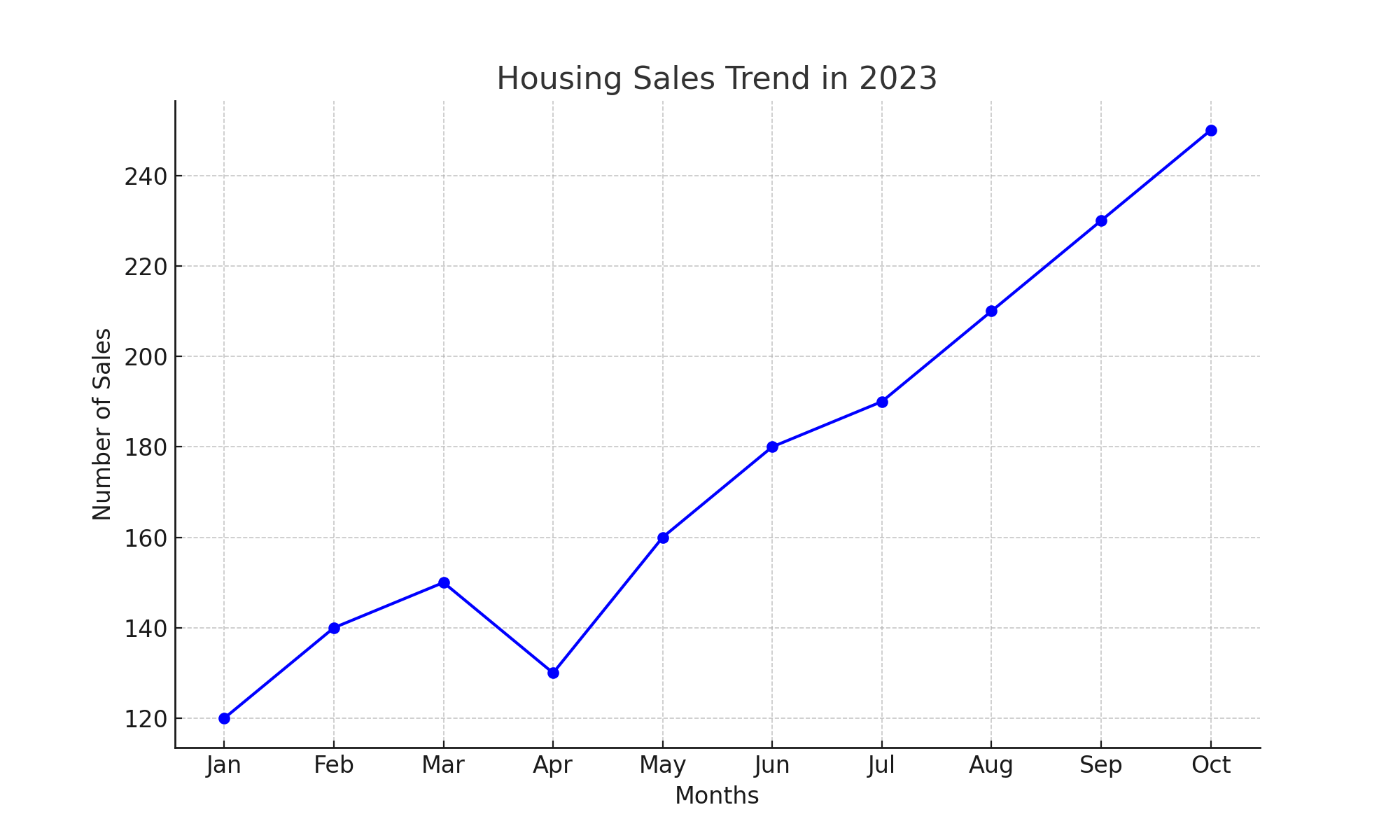 גרף מכירות של דירות